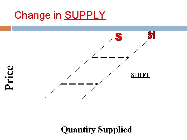 Price Change in SUPPLY SHIFT Quantity Supplied 