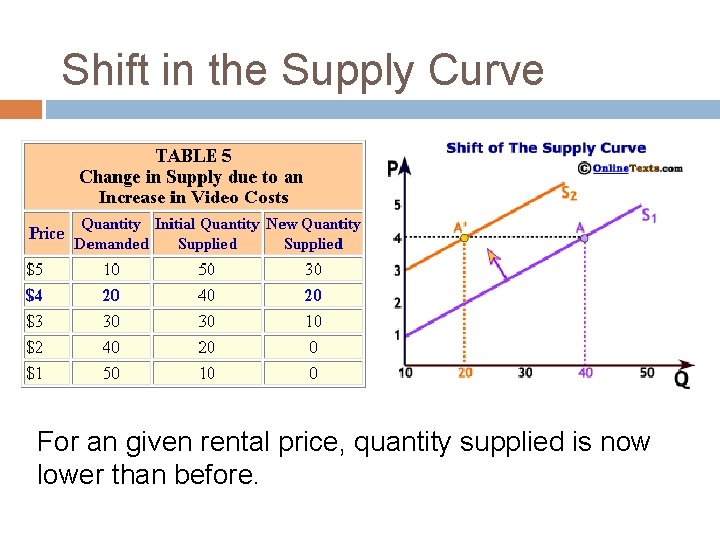 Shift in the Supply Curve For an given rental price, quantity supplied is now
