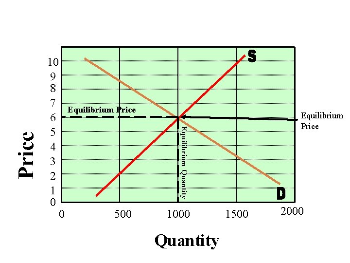 Equilibrium Price Equilibrium Quantity Price 10 9 8 7 6 5 4 3 2