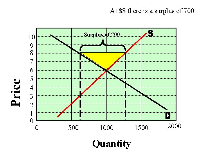 Price At $8 there is a surplus of 700 Surplus of 700 10 9