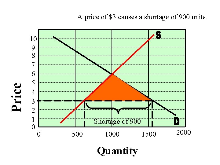 Price A price of $3 causes a shortage of 900 units. 10 9 8
