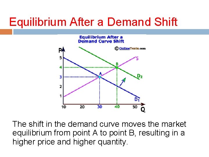 Equilibrium After a Demand Shift The shift in the demand curve moves the market