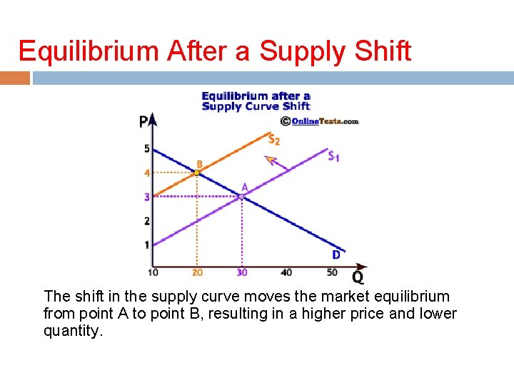 Equilibrium After a Supply Shift The shift in the supply curve moves the market