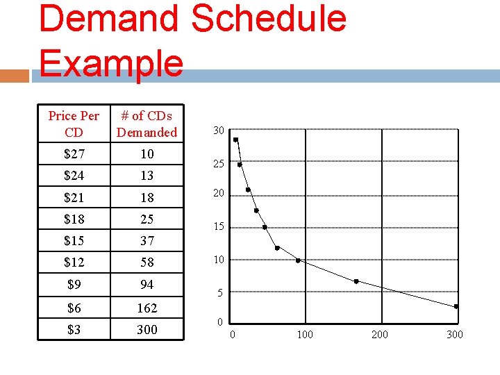 Demand Schedule Example Price Per CD # of CDs Demanded $27 10 $24 13