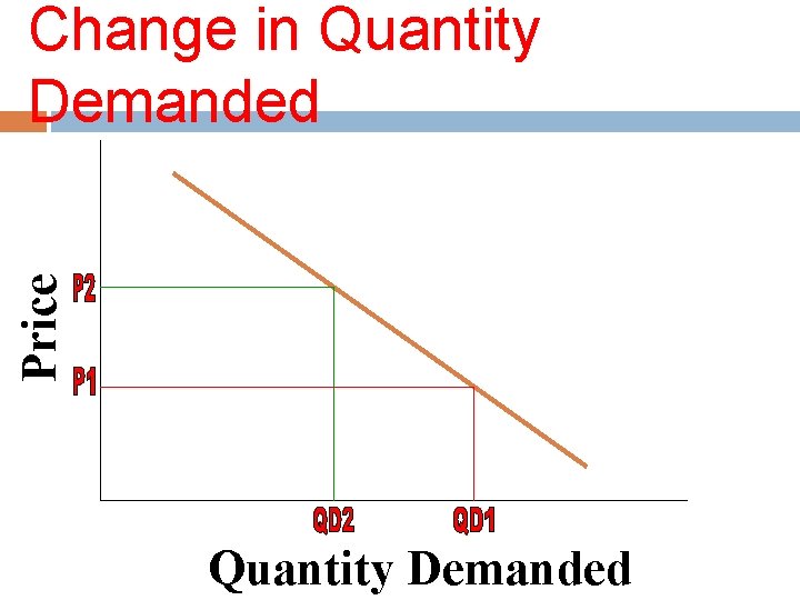 Price Change in Quantity Demanded 