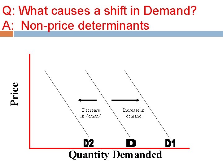 Price Q: What causes a shift in Demand? A: Non-price determinants Decrease in demand