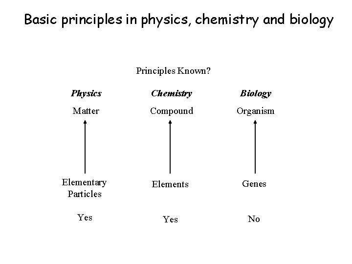 Basic principles in physics, chemistry and biology Principles Known? Physics Chemistry Biology Matter Compound