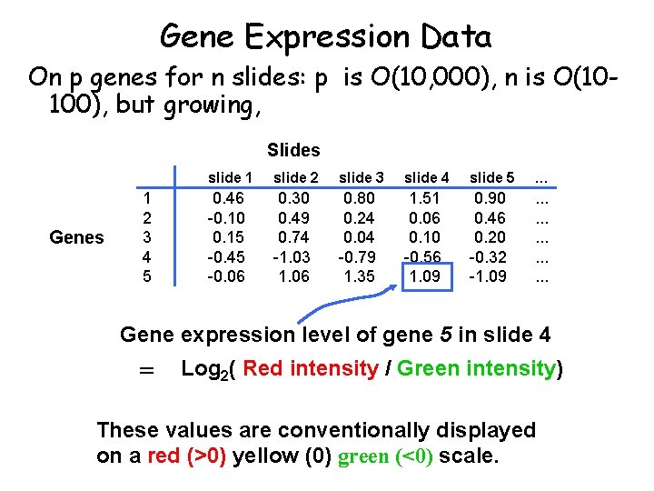 Gene Expression Data On p genes for n slides: p is O(10, 000), n