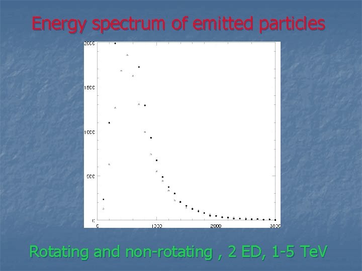 Energy spectrum of emitted particles Rotating and non-rotating , 2 ED, 1 -5 Te.