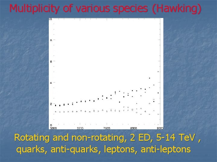 Multiplicity of various species (Hawking) Rotating and non-rotating, 2 ED, 5 -14 Te. V