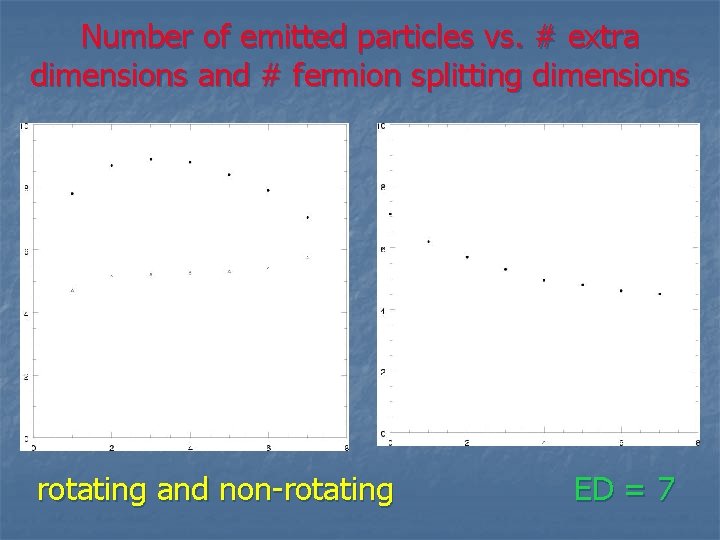 Number of emitted particles vs. # extra dimensions and # fermion splitting dimensions rotating