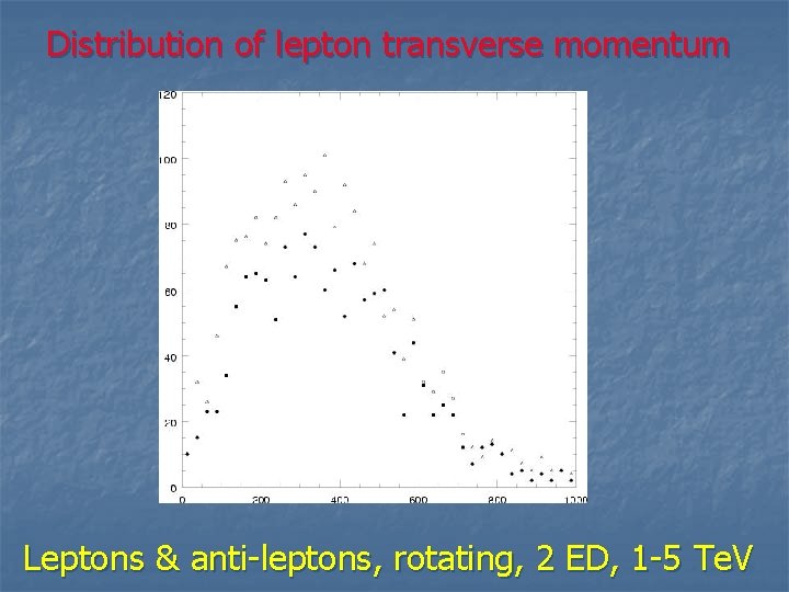 Distribution of lepton transverse momentum Leptons & anti-leptons, rotating, 2 ED, 1 -5 Te.