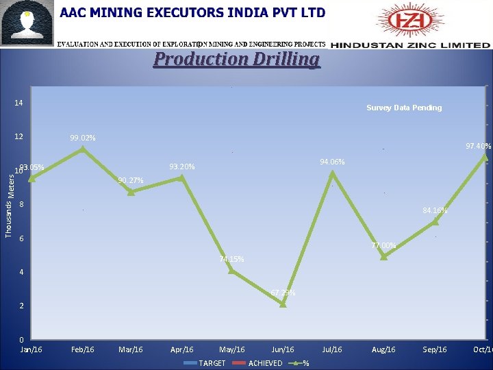 Production Drilling 14 12 Survey Data Pending 99. 02% 94. 06% 93. 20% 1093.