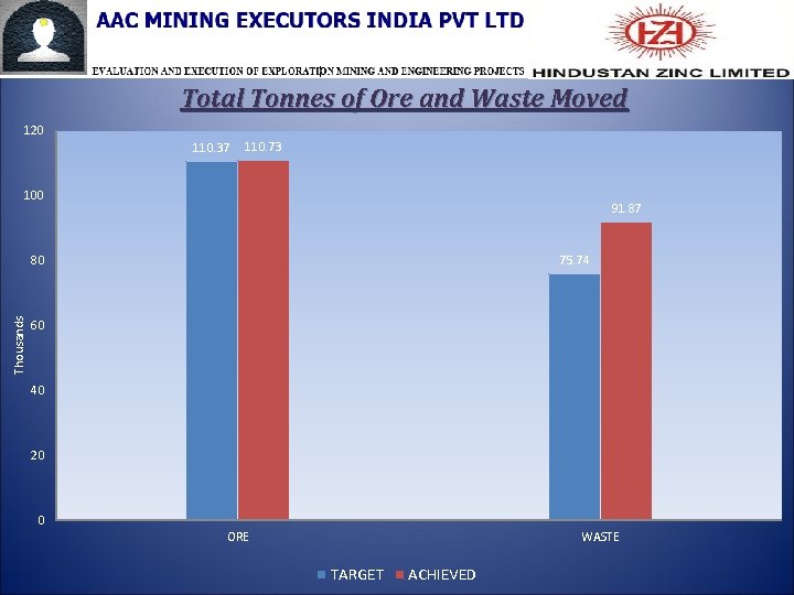 Total Tonnes of Ore and Waste Moved 120 110. 37 110. 73 100 91.