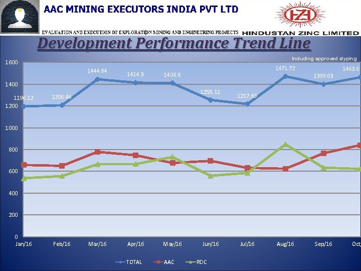 Development Performance Trend Line Including approved slyping 1600 1444. 84 1414. 3 1471. 72