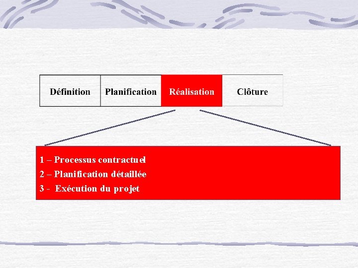 1 – Processus contractuel 2 – Planification détaillée 3 - Exécution du projet 