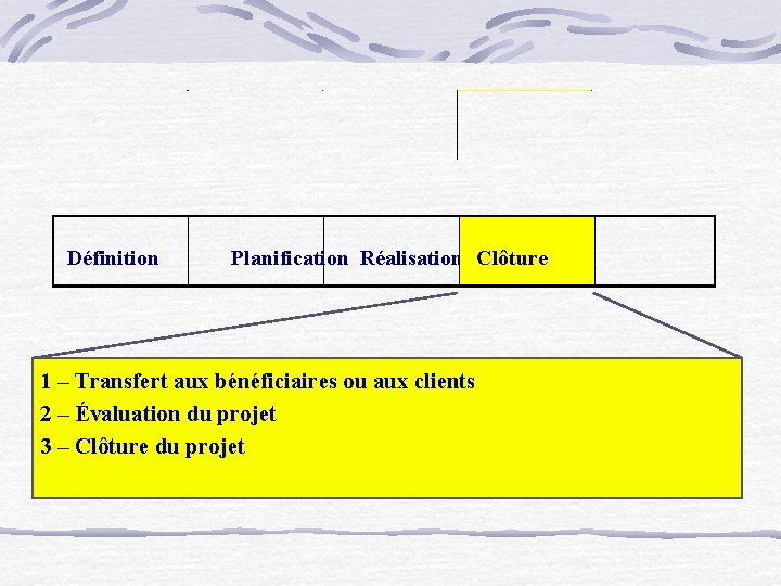 Définition Planification Réalisation Clôture 1 – Transfert aux bénéficiaires ou aux clients 2 –