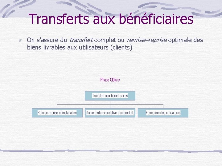 Transferts aux bénéficiaires On s’assure du transfert complet ou remise–reprise optimale des biens livrables