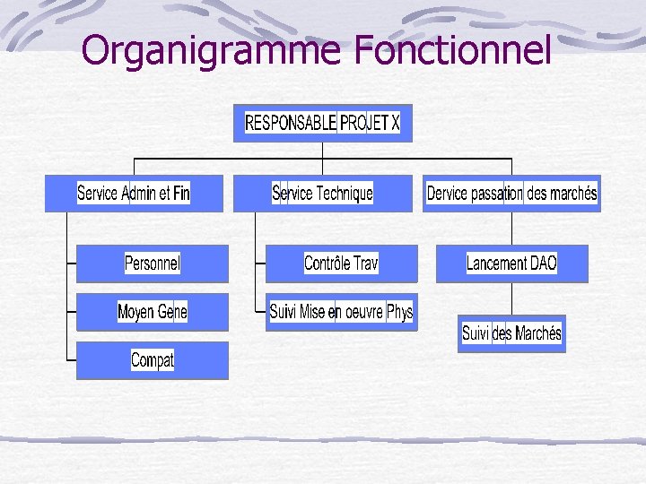 Organigramme Fonctionnel 