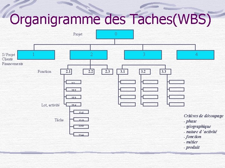 Organigramme des Taches(WBS) 0 Projet S/ Projet Clients Financements 1 2 Fonction 2. 1