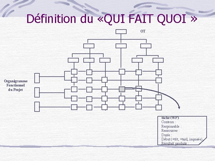 Définition du «QUI FAIT QUOI » OT Organigramme Fonctionnel du Projet tâche (WP) Contenu