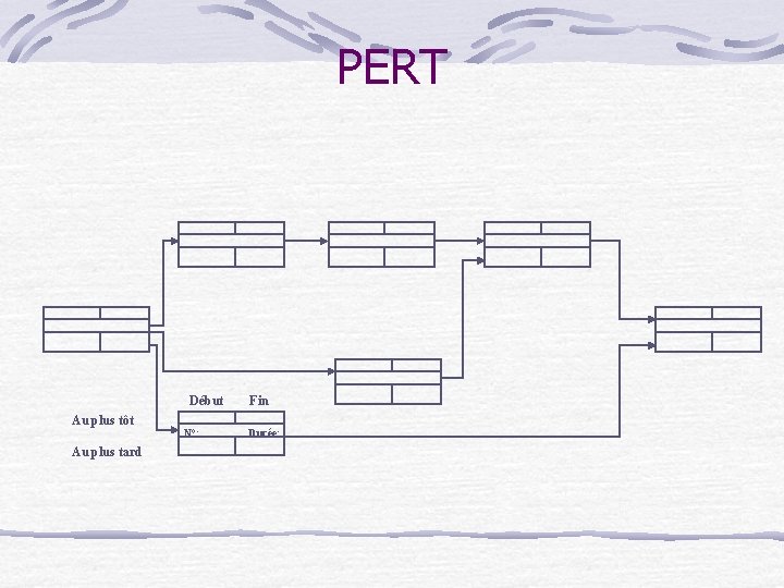 PERT Début Au plus tôt Au plus tard N°: Fin Durée: 