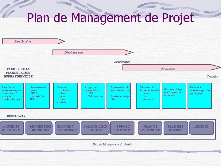 Plan de Management de Projet Identification Développement Approbation TACHES DE LA PLANIFICATION OPERATIONNELLE Identification