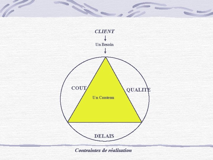 CLIENT Un Besoin COUT QUALITE Un Contenu DELAIS Contraintes de réalisation 