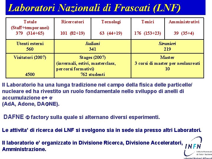 Laboratori Nazionali di Frascati (LNF) Totale (Staff+temporanei) 379 (314+65) Utenti esterni 560 Visitatori (2007)
