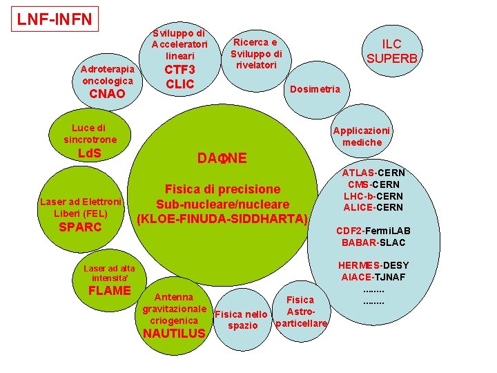 LNF-INFN Adroterapia oncologica CNAO Sviluppo di Acceleratori lineari CTF 3 CLIC Ricerca e Sviluppo