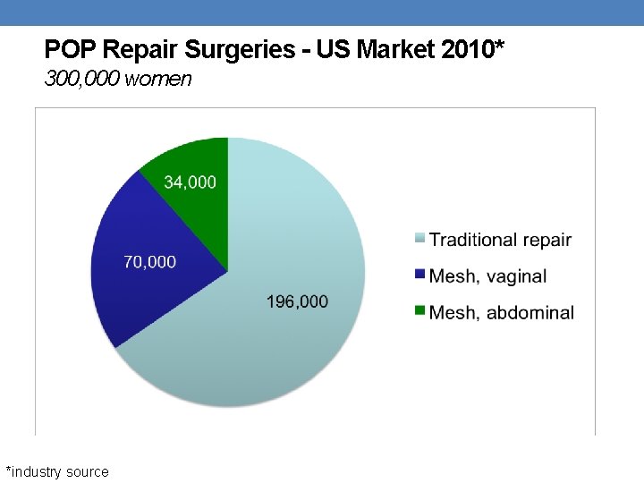 POP Repair Surgeries - US Market 2010* 300, 000 women *industry source 