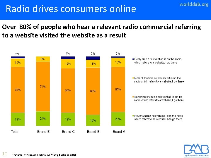 Radio drives consumers online worlddab. org Over 80% of people who hear a relevant