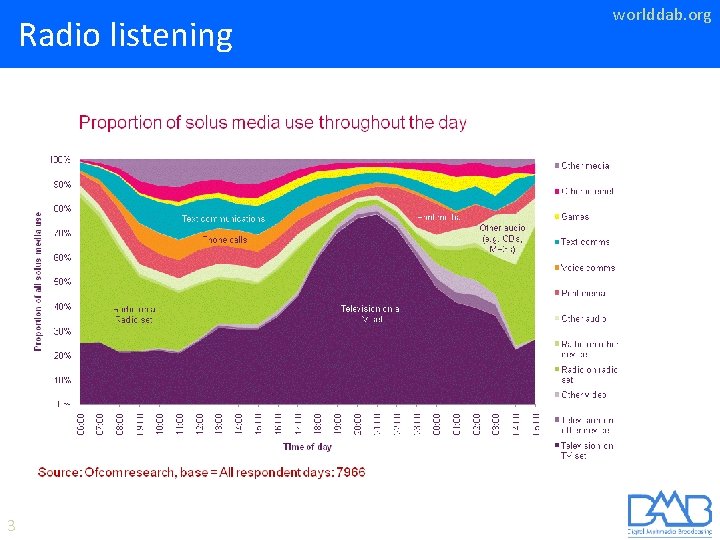 Radio listening 3 worlddab. org 