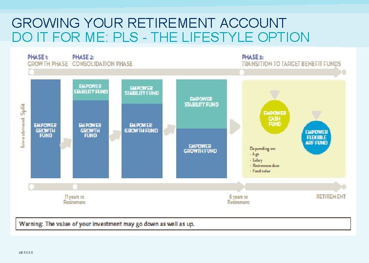 GROWING YOUR RETIREMENT ACCOUNT DO IT FOR ME: PLS - THE LIFESTYLE OPTION MERCER