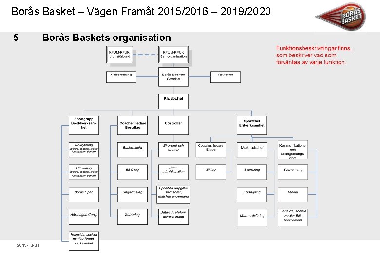 Borås Basket – Vägen Framåt 2015/2016 – 2019/2020 5 2015 10 01 Borås Baskets