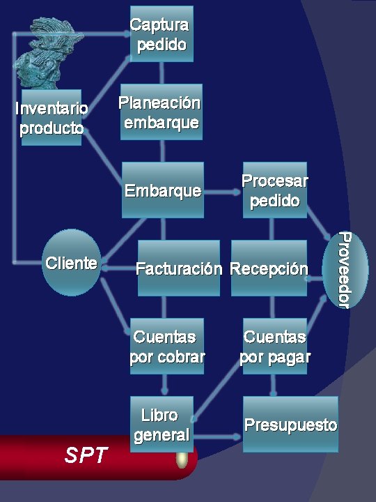 Captura pedido Inventario producto Planeación embarque Embarque SPT Facturación Recepción Proveedor Cliente Procesar pedido