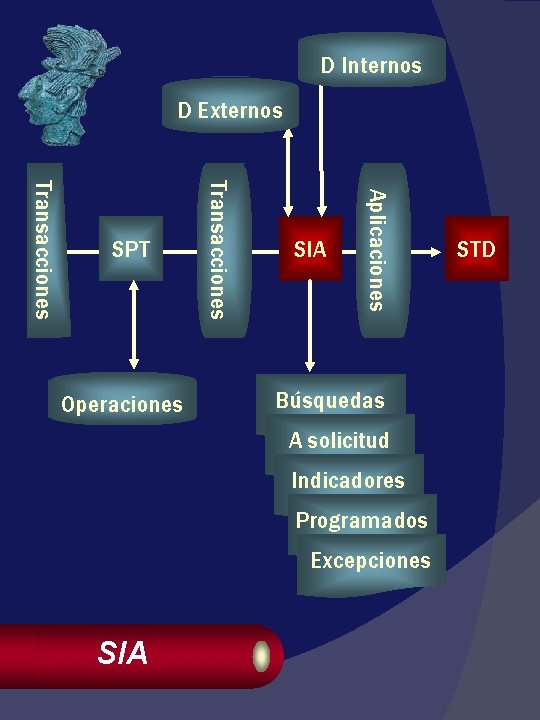 D Internos D Externos SIA Aplicaciones Operaciones Transacciones SPT Búsquedas A solicitud Indicadores Programados