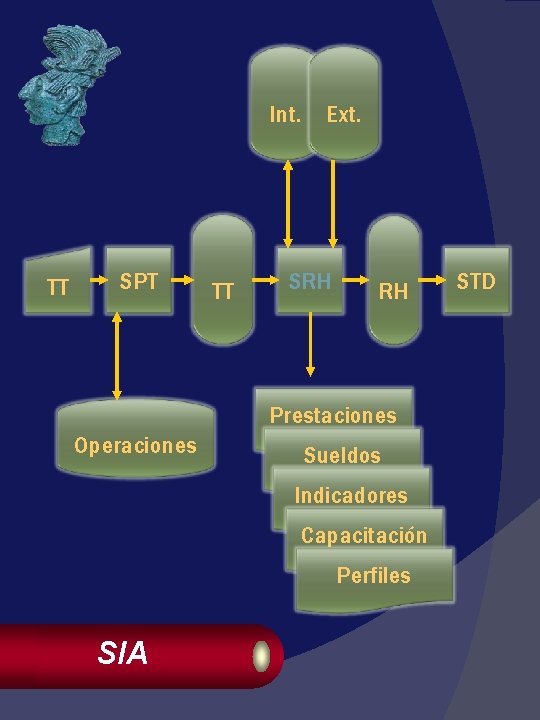 Int. TT SPT TT Ext. SRH RH Prestaciones Operaciones Sueldos Indicadores Capacitación Perfiles SIA