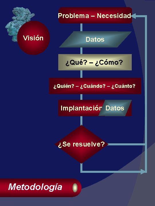 Problema – Necesidad Visión Datos ¿Qué? – ¿Cómo? ¿Quién? – ¿Cuándo? – ¿Cuánto? Implantación