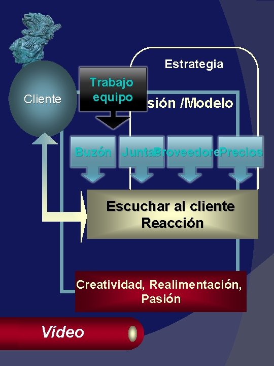 Estrategia Trabajo equipo Cliente Visión /Modelo Buzón Juntas Proveedores Precios Escuchar al cliente Reacción