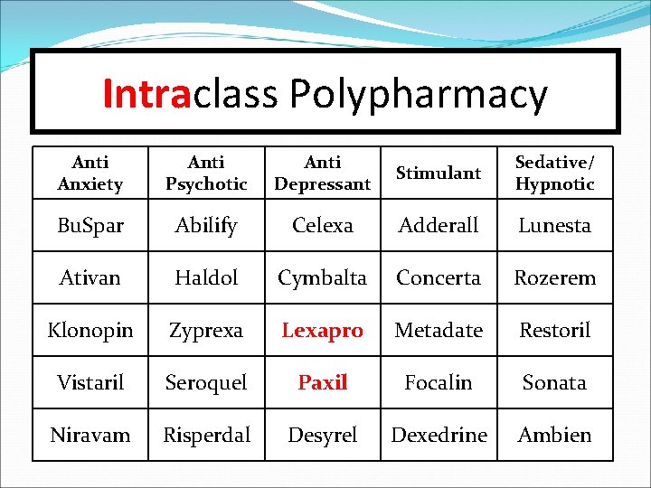 Intraclass Polypharmacy Anti Anxiety Anti Psychotic Anti Depressant Stimulant Sedative/ Hypnotic Bu. Spar Abilify