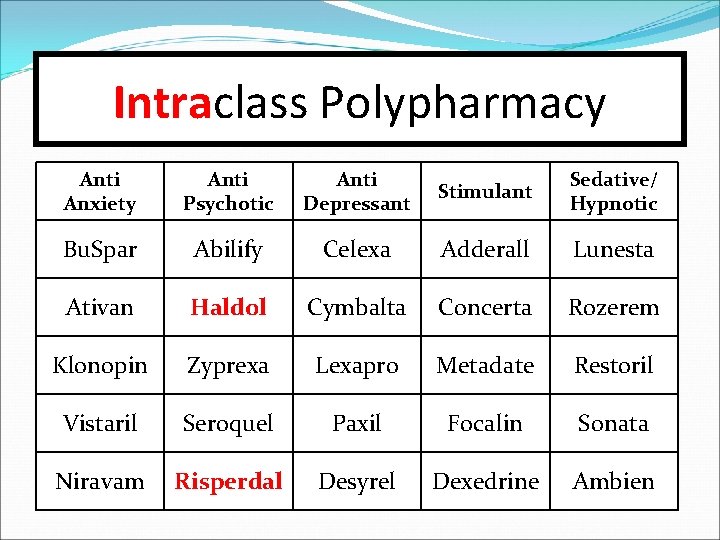 Intraclass Polypharmacy Anti Anxiety Anti Psychotic Anti Depressant Stimulant Sedative/ Hypnotic Bu. Spar Abilify