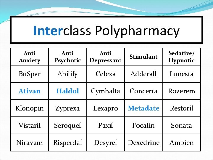 Interclass Polypharmacy Anti Anxiety Anti Psychotic Anti Depressant Stimulant Sedative/ Hypnotic Bu. Spar Abilify