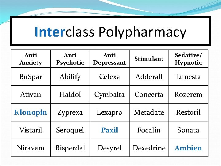 Interclass Polypharmacy Anti Anxiety Anti Psychotic Anti Depressant Stimulant Sedative/ Hypnotic Bu. Spar Abilify