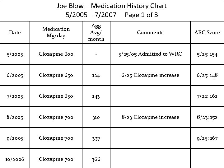 Joe Blow – Medication History Chart 5/2005 – 7/2007 Page 1 of 3 Date