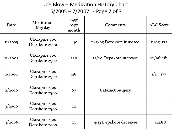 Joe Blow – Medication History Chart 5/2005 – 7/2007 - Page 2 of 3