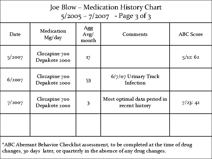 Joe Blow – Medication History Chart 5/2005 – 7/2007 - Page 3 of 3