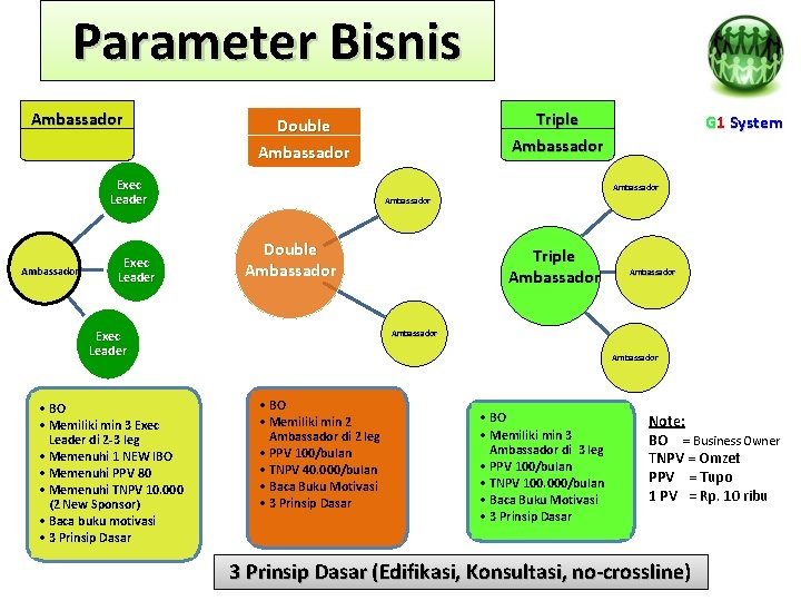 Parameter Bisnis Ambassador Exec Leader G 1 System Ambassador Double Ambassador Triple Ambassador Exec