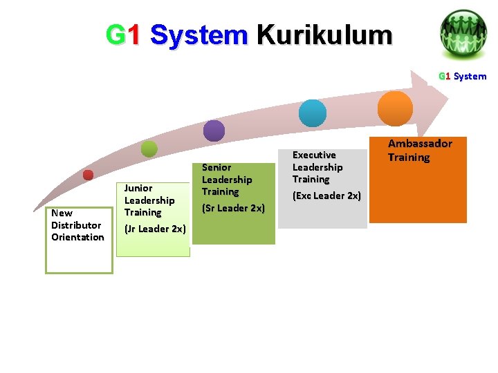 G 1 System Kurikulum G 1 System New Distributor Orientation Junior Leadership Training (Jr