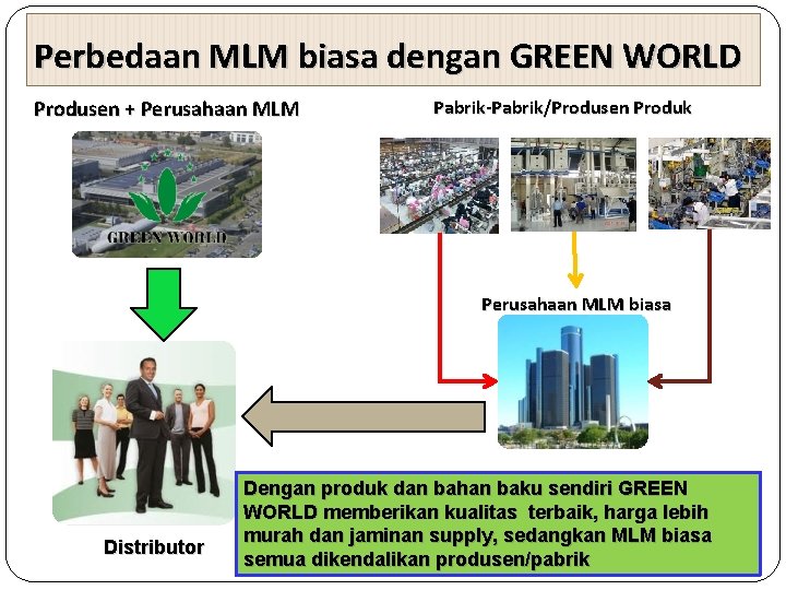 Perbedaan MLM biasa dengan GREEN WORLD Produsen + Perusahaan MLM Pabrik-Pabrik/Produsen Produk Perusahaan MLM